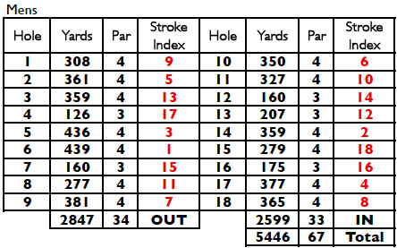 Scorecard